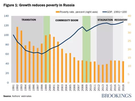 What is Russia poverty rate?