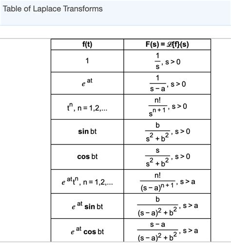 What is S in Laplace transformation?