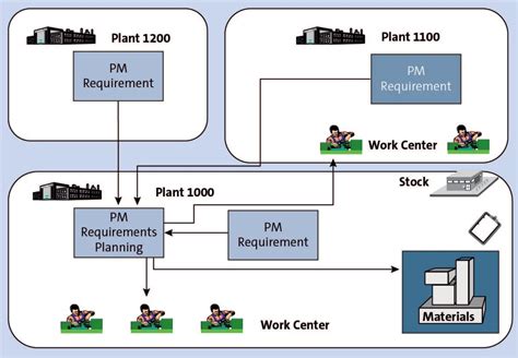 What is SAP plant management?