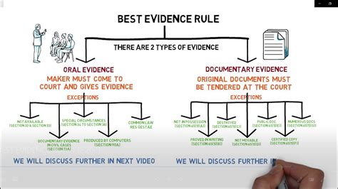 What is SC best evidence rule?