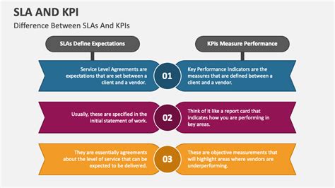 What is SLA and KPI?