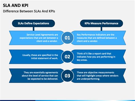 What is SLA and KPI requirements?