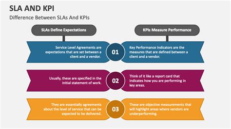 What is SLA vs Ola vs KPI?