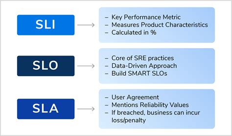 What is SLA vs SLO vs KPI?