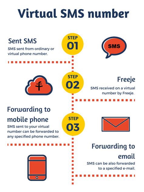 What is SMS code number?