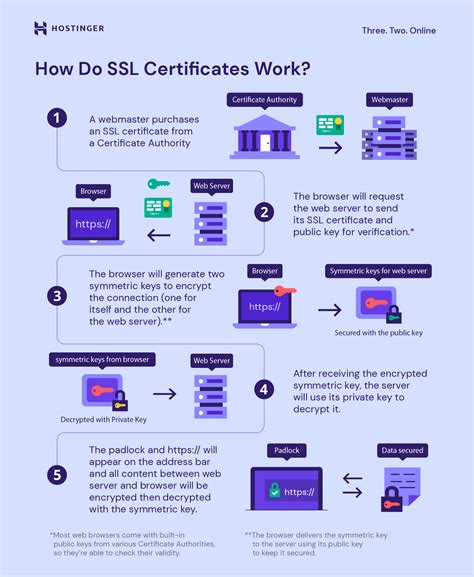 What is SSL and how do you use it?