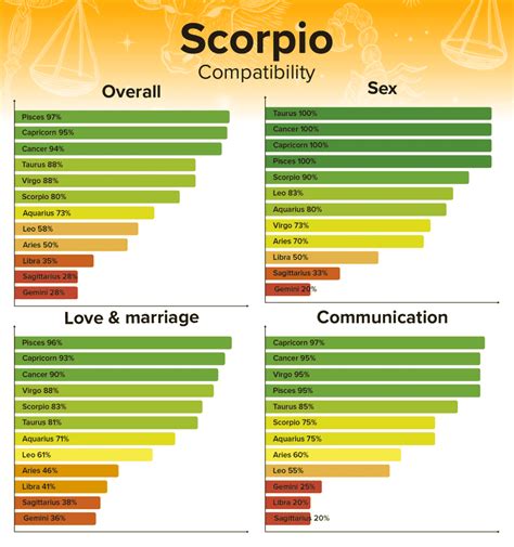 What is Scorpio worst match?
