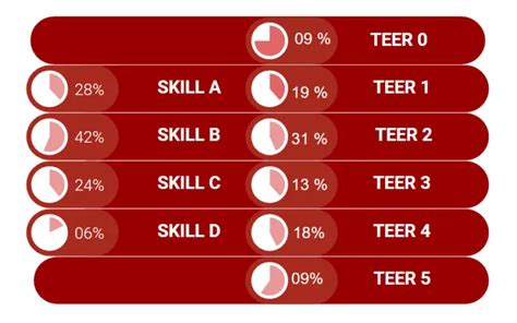 What is Skill level C in teer?