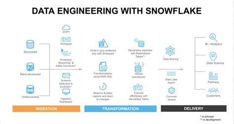 What is Snowflake code for?