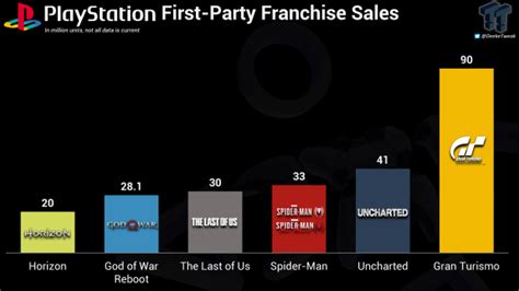 What is Sony's best-selling game?
