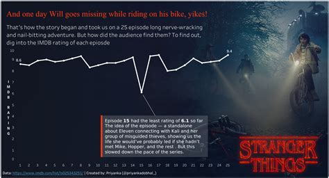 What is Stranger Things rated age?