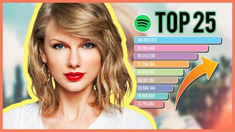 What is Taylor Swift's most streamed song of 2023?