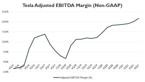 What is Tesla's Ebita margin?