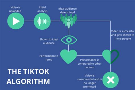 What is TikToks algorithm?