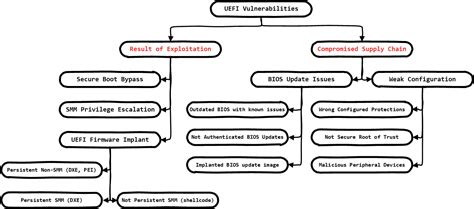 What is UEFI vulnerability?