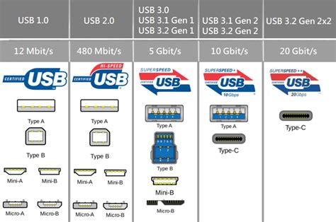 What is USB 3.2 compared to USB-C?