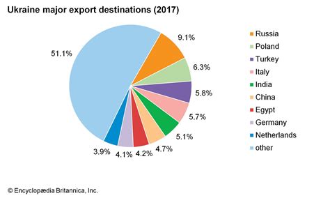 What is Ukraine biggest export?