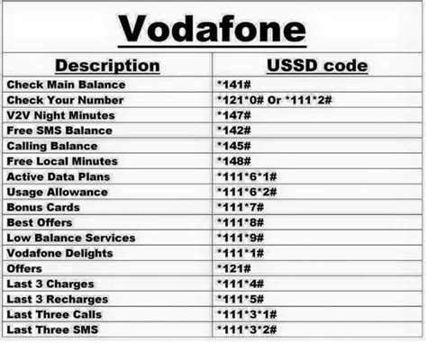 What is Vodafone code?