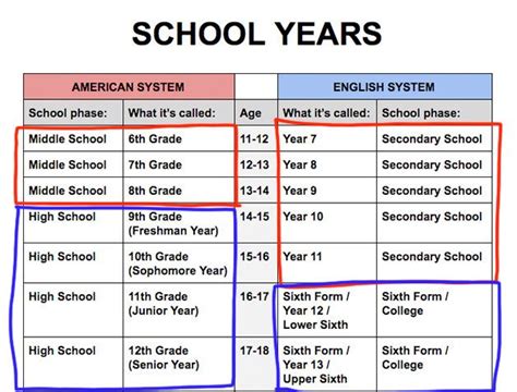 What is Year 1 in the US?