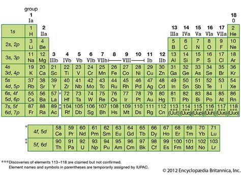 What is Z on periodic table?