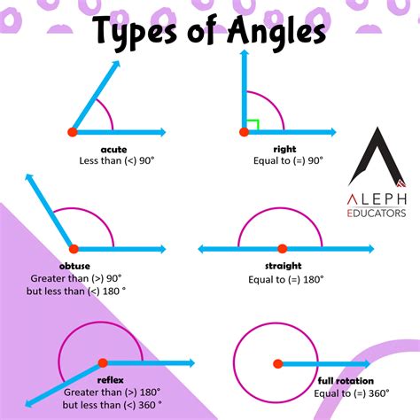 What is a 0 degree angle called?