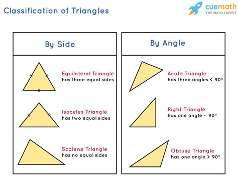 What is a 1 2 3 triangle?