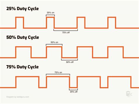 What is a 100% duty cycle?