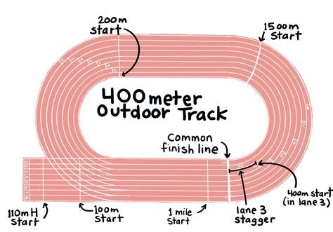 What is a 100 meters called?