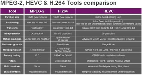 What is a 10bit HEVC?