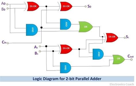 What is a 2 bit adder?