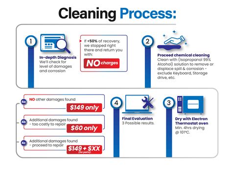 What is a 2 step clean?
