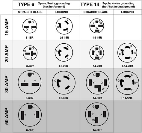 What is a 20A 240V outlet used for?