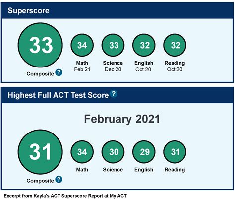 What is a 21 on the act?
