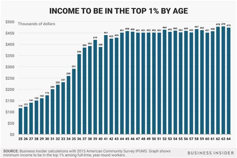 What is a 25 year old top 1 percent income?