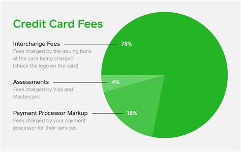 What is a 3% fee on a credit card?