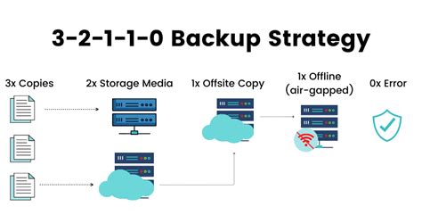 What is a 3 2 1 0 0 backup?