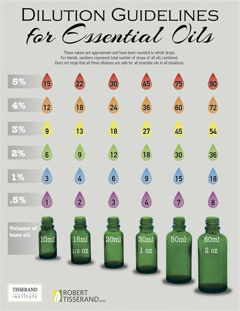 What is a 3 dilution of essential oils?