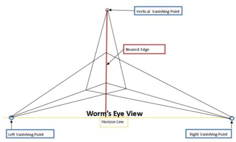 What is a 3 point gaze?