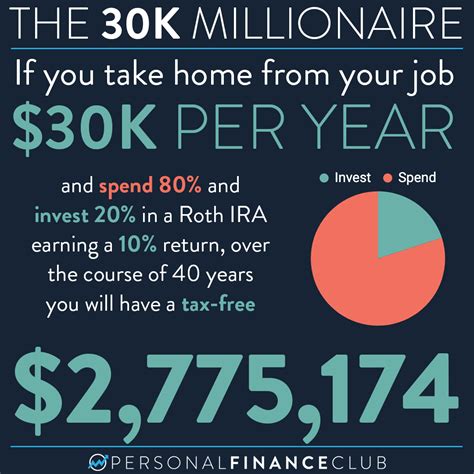 What is a 30k millionaire?