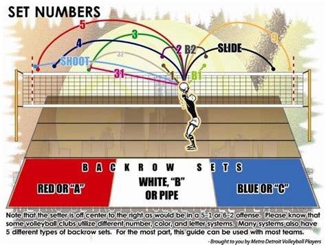 What is a 32 play in volleyball?