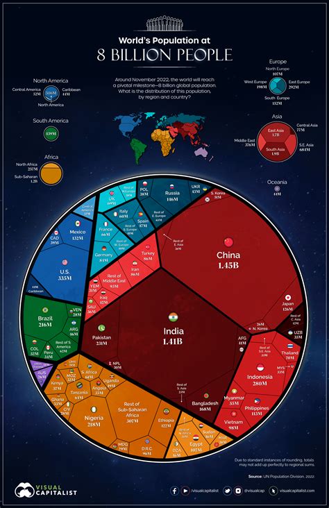 What is a 3rd of the world's population?