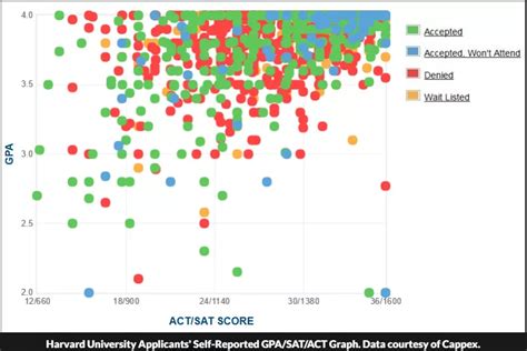 What is a 4.0 at Harvard?