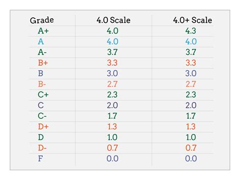 What is a 5.0 GPA on a 4.0 scale?