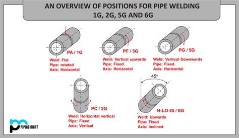 What is a 5G weld?