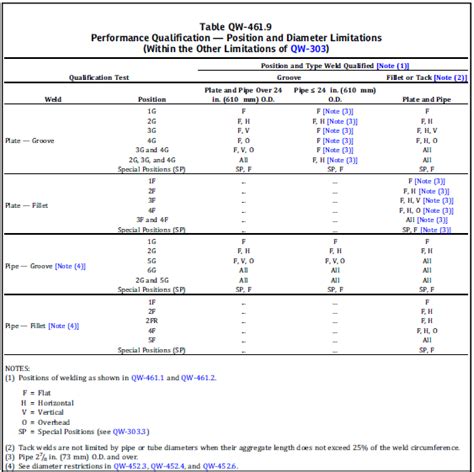 What is a 5G welder qualification?