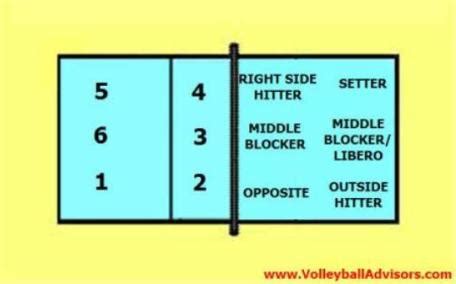 What is a 6 in volleyball?