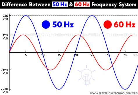 What is a 60 Hz hum?