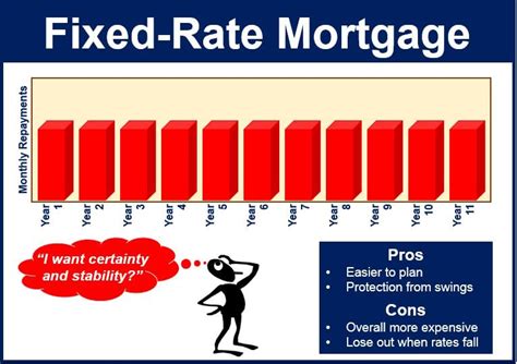 What is a 7 year fixed mortgage?