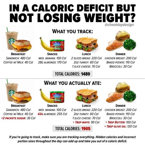 What is a 7700 calorie deficit?