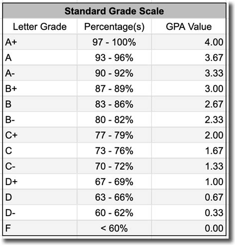 What is a 9.7 GPA in percentage?